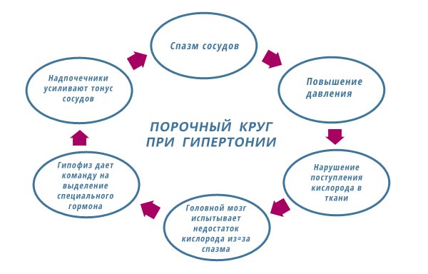 артериальная гипертония
